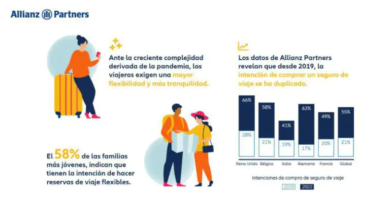 ‘Viajes flexibles’: la tendencia que duplica la contratación de seguros de viaje, según Allianz Partners - corporate.es