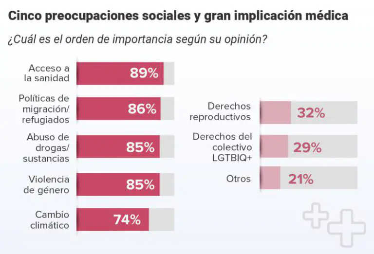 Al 90% de médicos españoles les preocupa la calidad asistencial y el funcionamiento del sistema sanitario - corporate.es