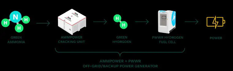 AmmPower Corp. anuncia una carta de intenciones para la creación de una empresa conjunta con Alkaline Fuel Cell Power Corp. para un generador piloto de pilas de combustible con amoníaco verde - corporate.es