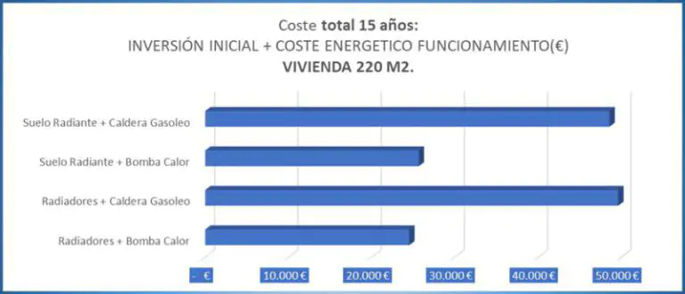 Cambiar las calderas de gasoil por aerotermia aporta un ahorro de más de 3.500€ anuales - corporate.es