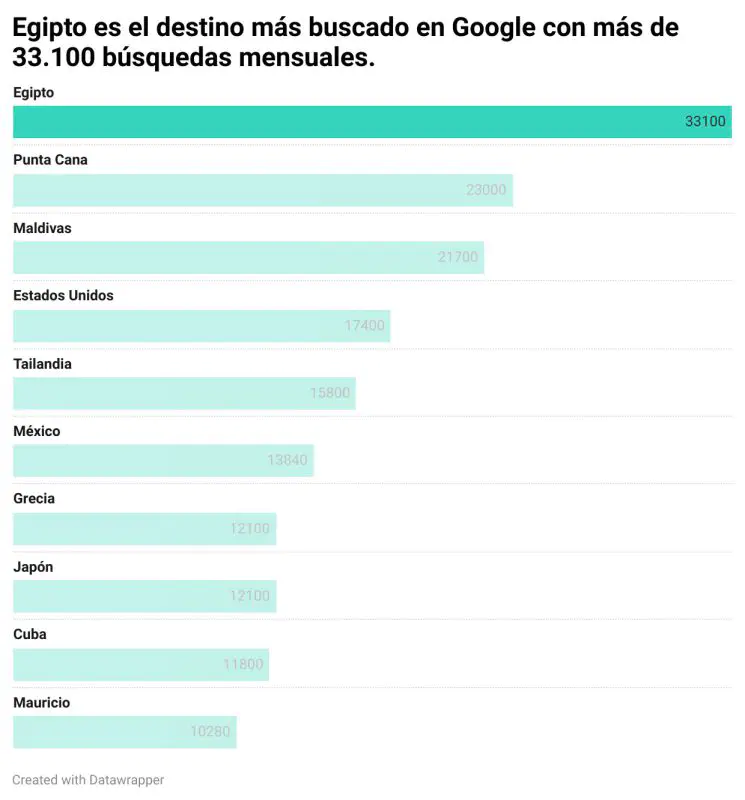Los 10 destinos más buscados en Google por los españoles, según nuevo estudio de Planyts - corporate.es